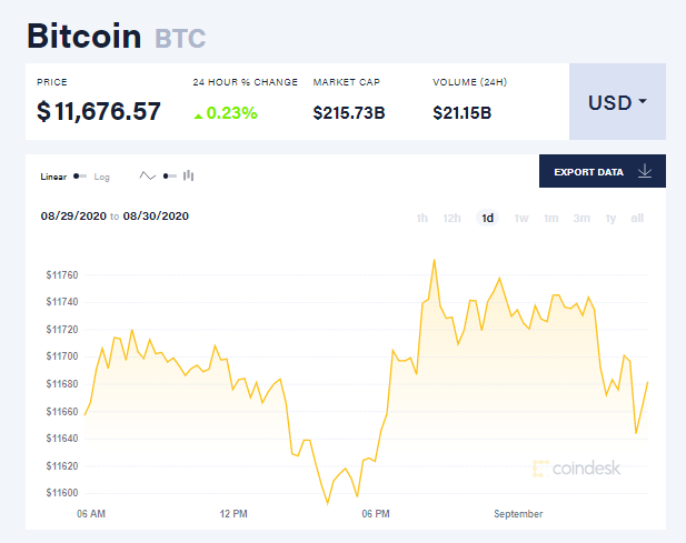 Chỉ số giá bitcoin hôm nay 1/9 (nguồn: CoinDesk)