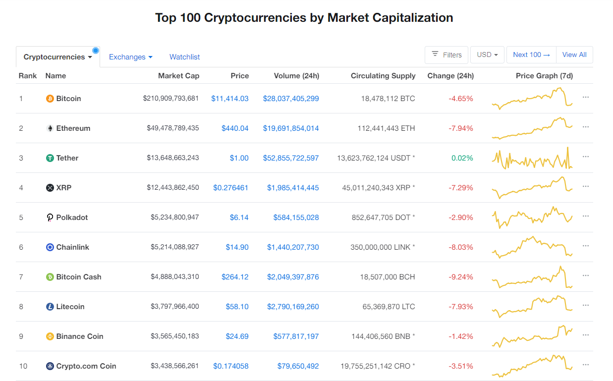 Nhóm 10 đồng tiền hàng đầu theo giá trị thị trường ngày 3/9 (nguồn: CoinMarketCap)