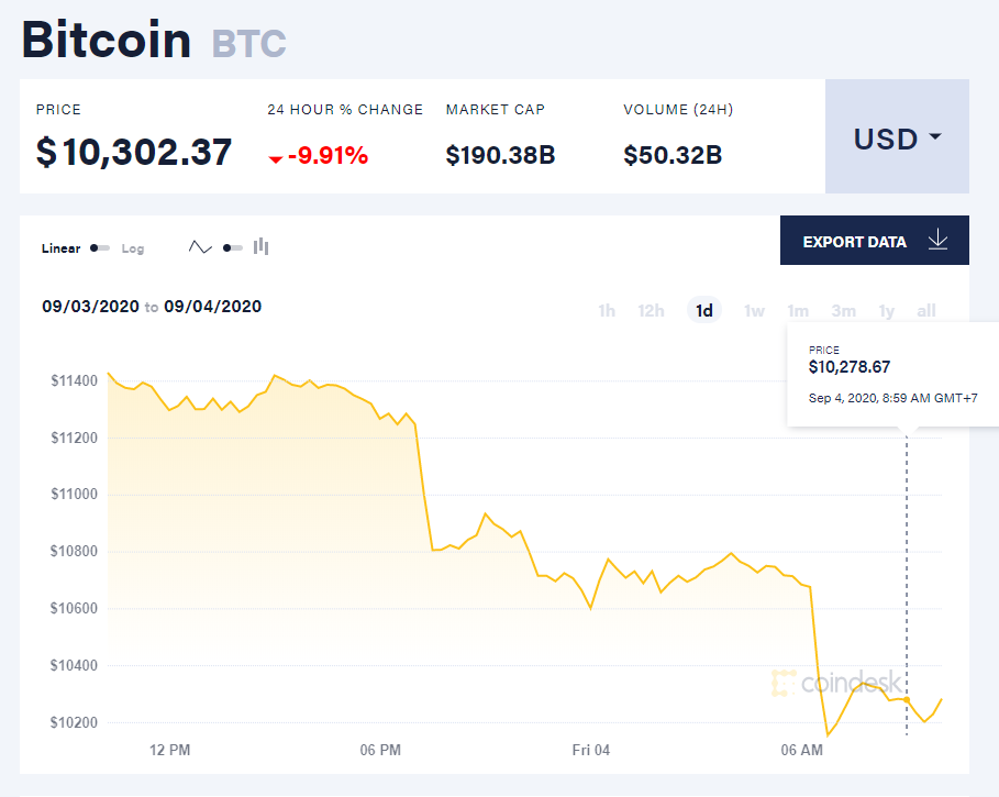 Chỉ số giá bitcoin hôm nay 4/9 (nguồn: CoinDesk)