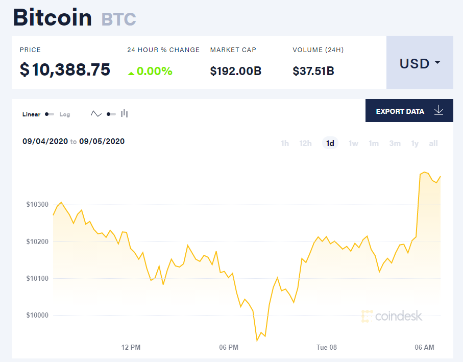 Chỉ số giá bitcoin hôm nay 8/9 (nguồn: CoinDesk)