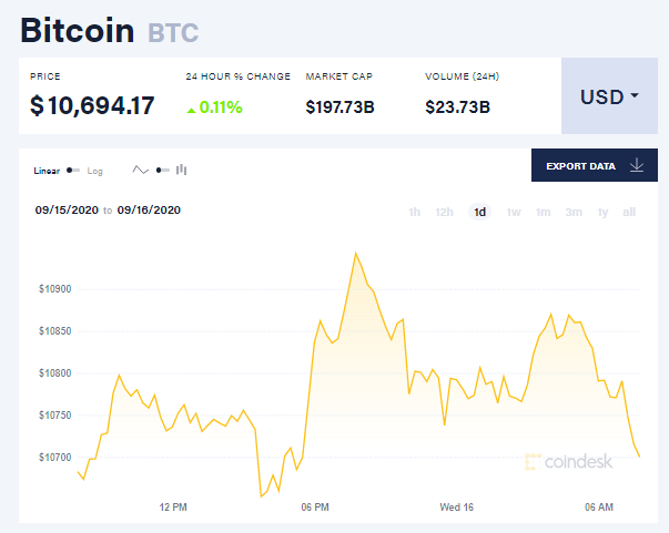 Chỉ số giá bitcoin hôm nay 16/9 (nguồn: CoinDesk)