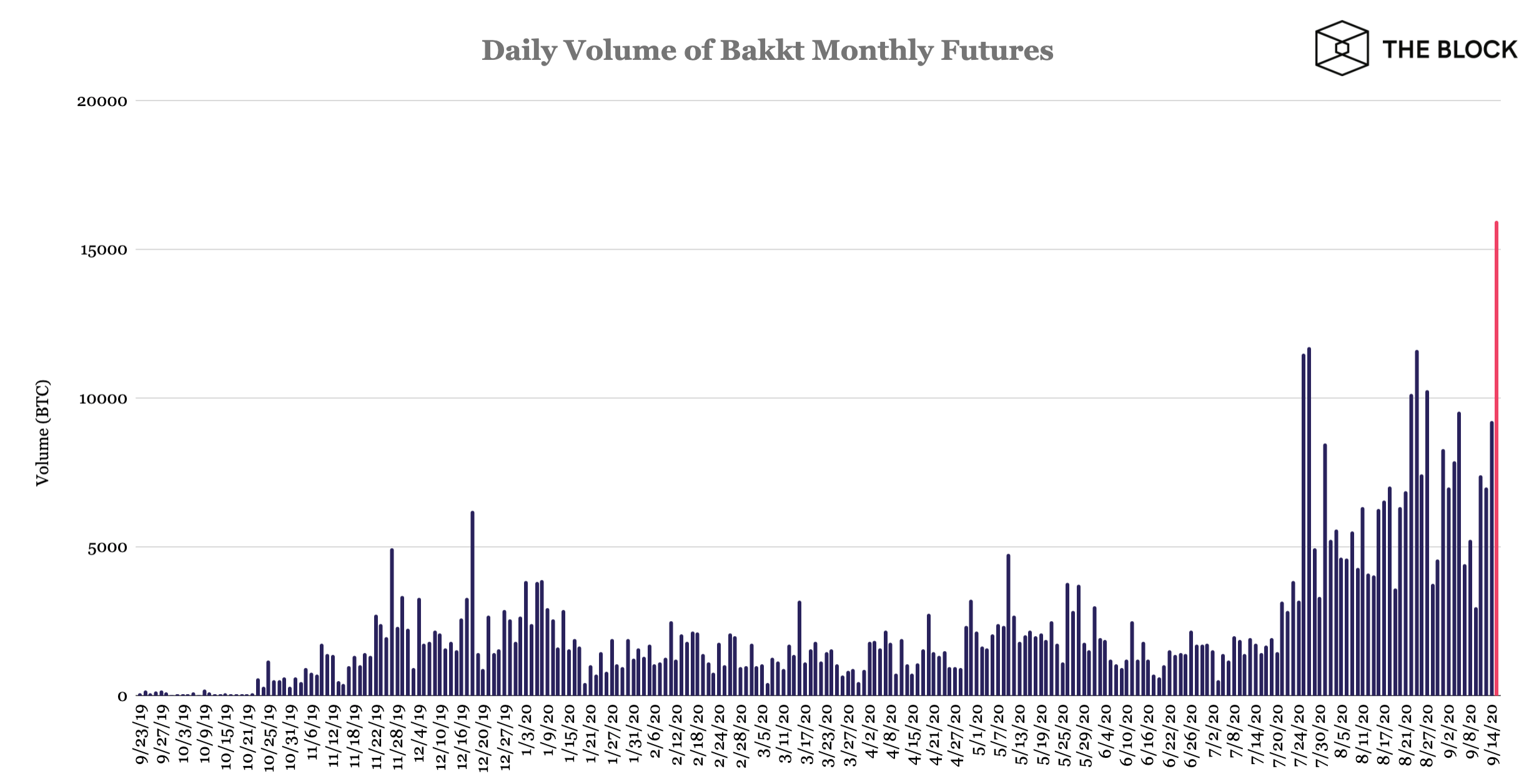 Khối lượng giao dịch hợp đồng tương lai bitcoin trên Bakkt (nguồn: the Block)
