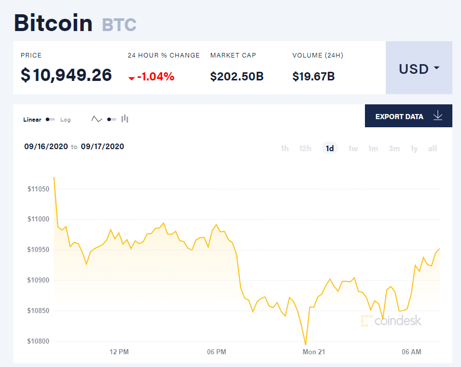 Chỉ số giá bitcoin hôm nay 21/9 (nguồn: CoinDesk)