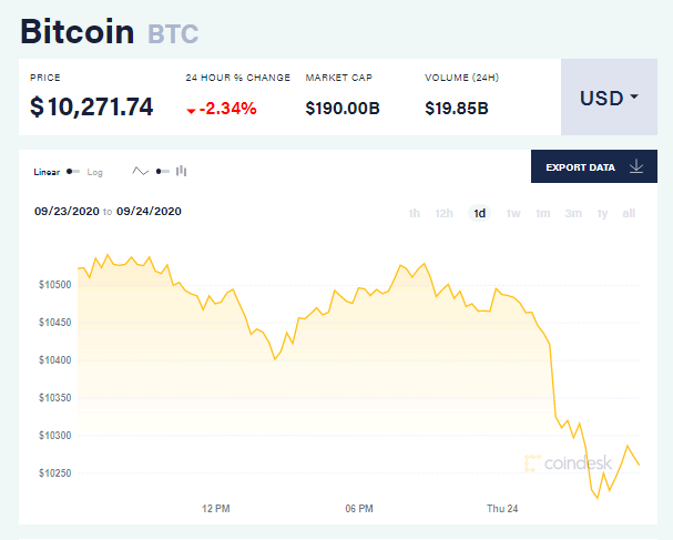 Chỉ số giá bitcoin hôm nay 24/9 (nguồn: CoinDesk)