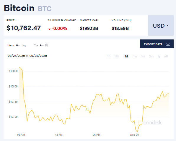Chỉ số giá bitcoin hôm nay 30/9 (nguồn: CoinDesk)