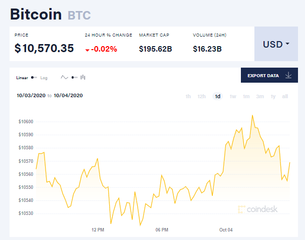 Chỉ số giá bitcoin hôm nay 4/10 (nguồn: CoinDesk)