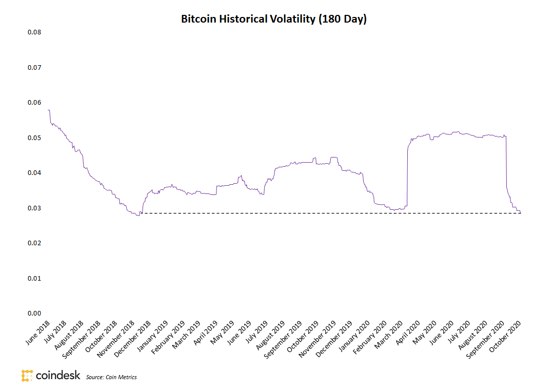 Biến động giá bitcoin trong 180 ngày (nguồn: CoinDesk)