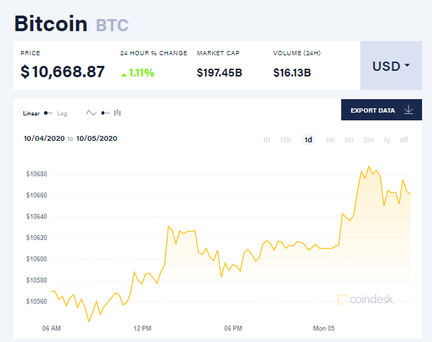 Chỉ số giá bitcoin hôm nay 5/10 (nguồn: CoinDesk)