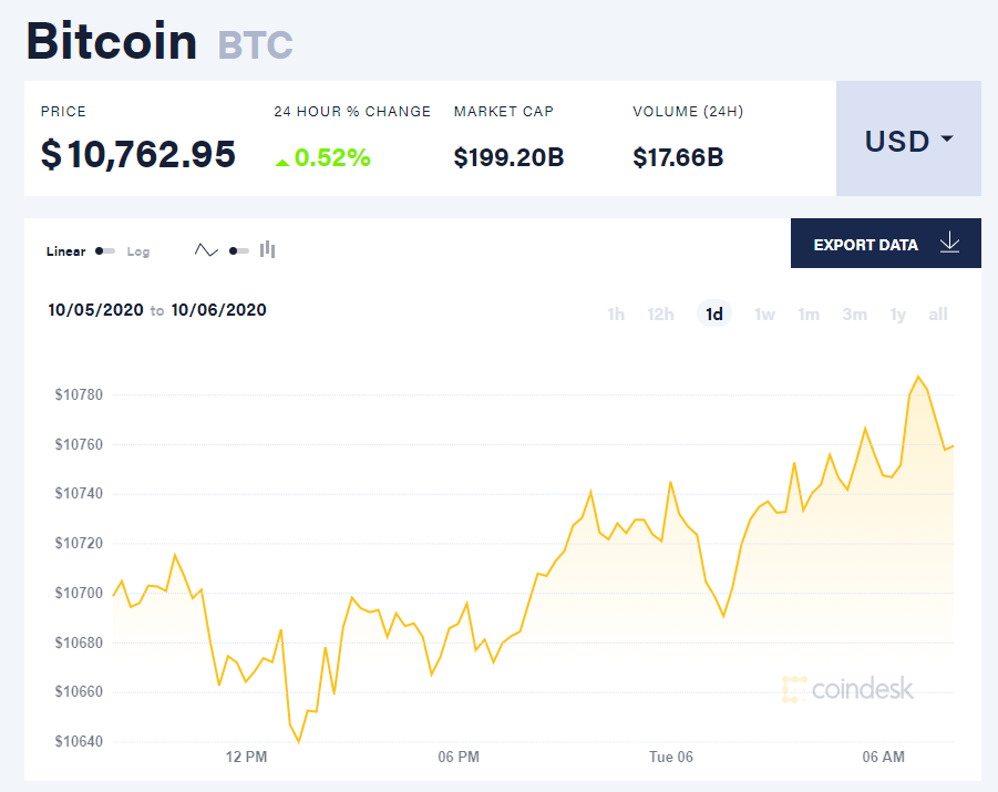 Chỉ số giá bitcoin hôm nay 6/10 (nguồn: CoinDesk)