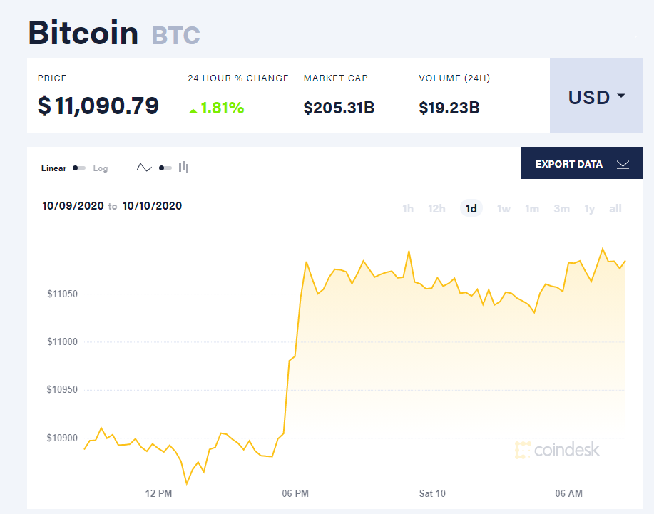 Chỉ số giá bitcoin hôm nay 10/10 (nguồn: CoinDesk).