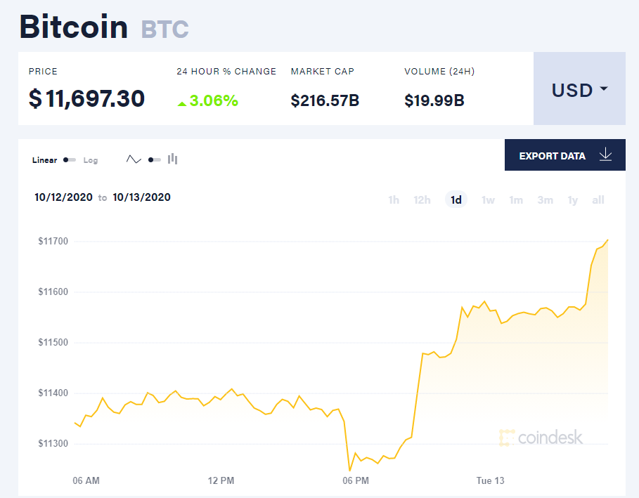 Chỉ số giá bitcoin hôm nay 13/10 (nguồn: CoinDesk).
