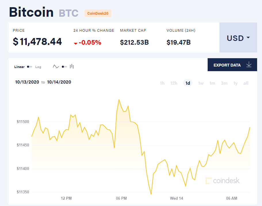 Chỉ số giá bitcoin hôm nay 14/10 (nguồn: CoinDesk).