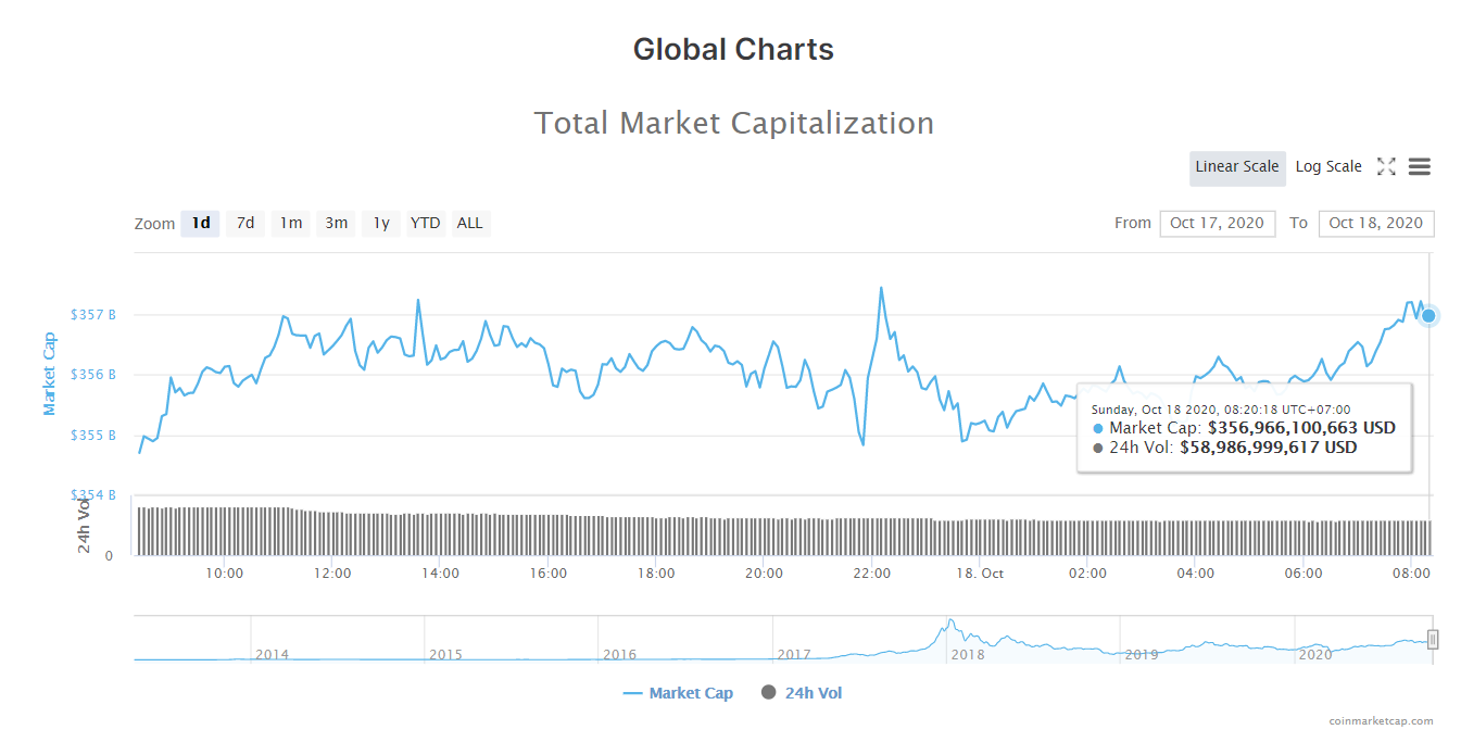 Tổng giá trị thị trường tiền kĩ thuật số và khối lượng giao dịch ngày 18/10 (nguồn: CoinMarketCap).