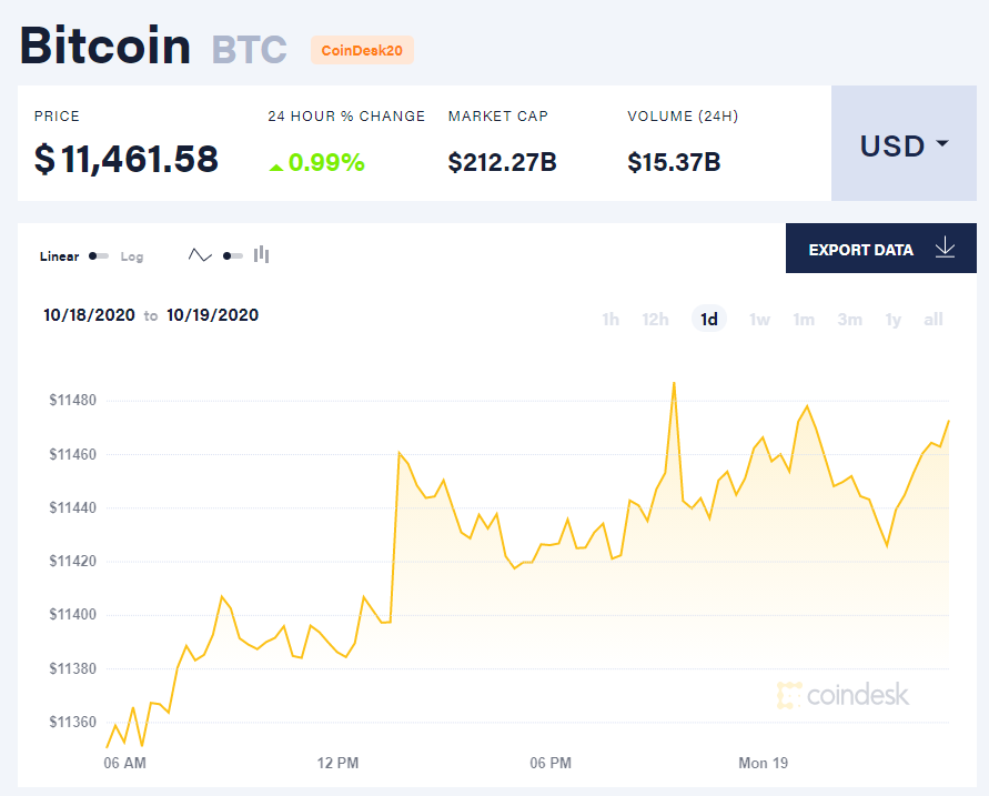 Chỉ số giá bitcoin hôm nay 19/10 (nguồn: CoinDesk).