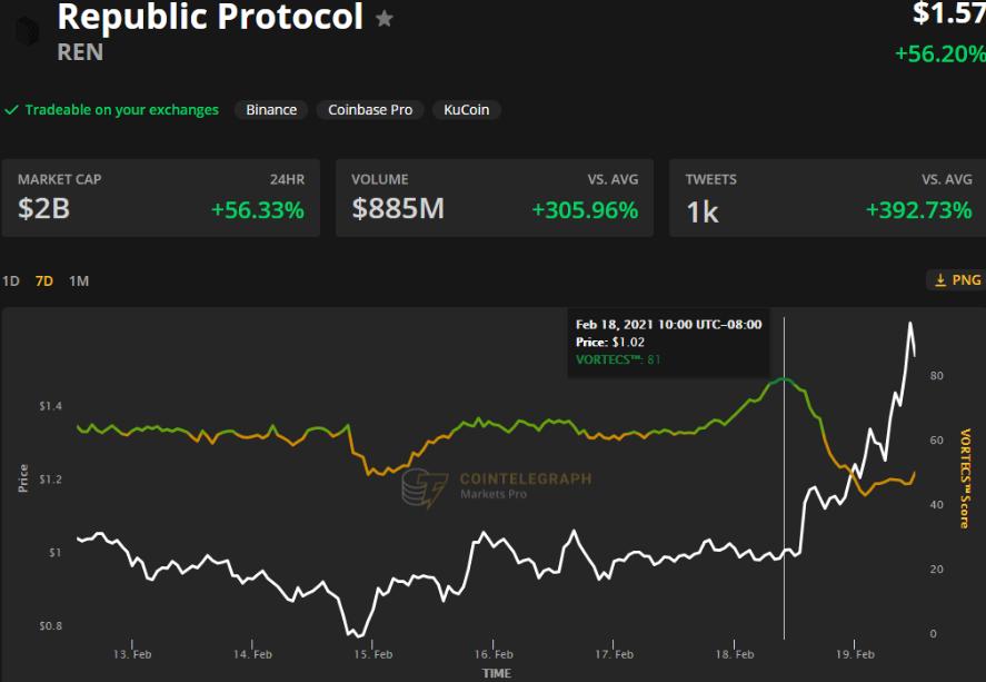 Giá REN tăng 60%, đạt mức cao mới sau khi tích hợp DeFi gần đây