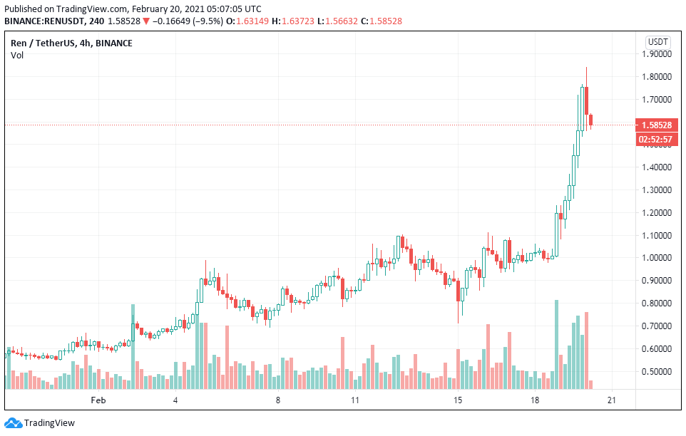 Giá REN tăng 60%, đạt mức cao mới sau khi tích hợp DeFi gần đây