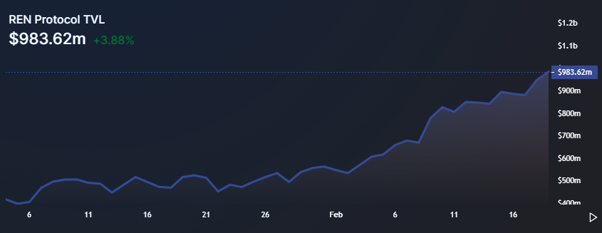 Giá REN tăng 60%, đạt mức cao mới sau khi tích hợp DeFi gần đây