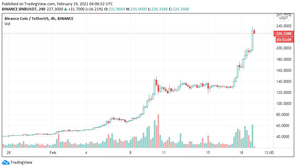 Cá voi nắm giữ hơn 100,000 BNB đã tăng 84.6% trong 6 tháng