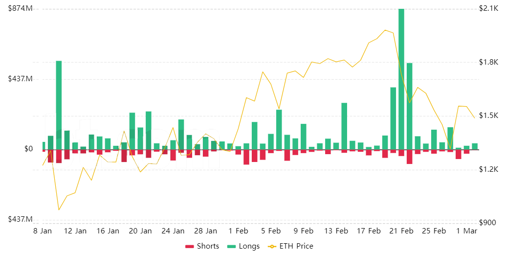 3 chỉ số chính của Ethereum cho thấy các trader chuyên nghiệp đang nhắm mục tiêu 2,000 đô la