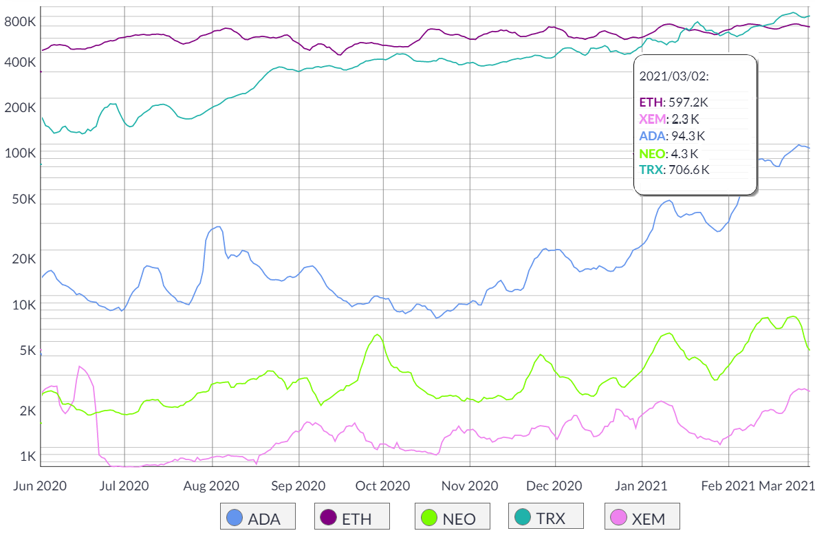 Kẻ nào giết chết Ethereum? Dữ liệu on-chain cho thấy các mạng của đối thủ cạnh tranh vẫn ở phía sau
