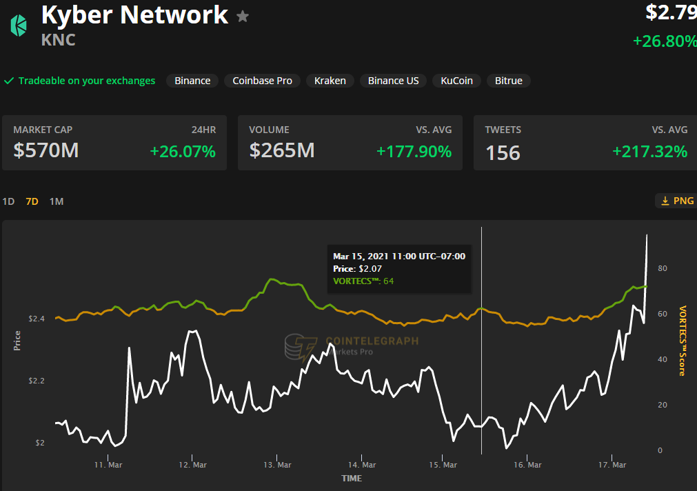KNC tăng 40% khi mạng Kyber 3.0 sắp được ra mắt 