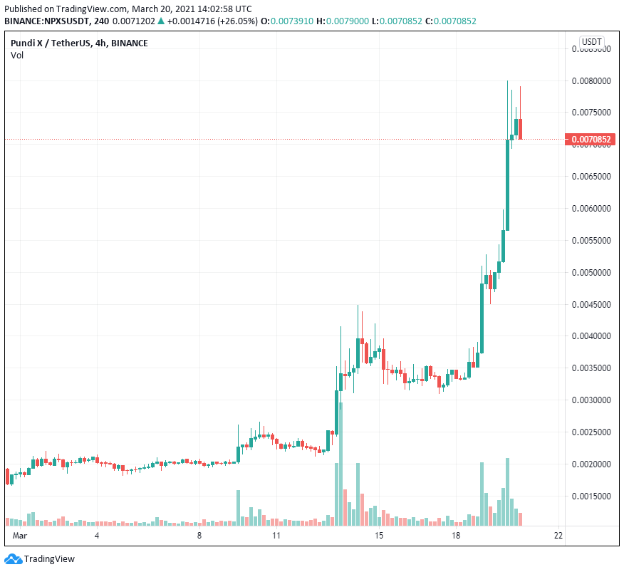 Điều gì thúc đẩy PundiX (NPXS) tăng 130% trong hai ngày qua?