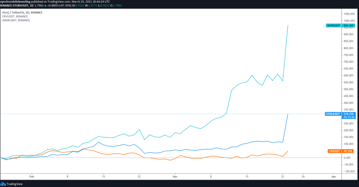 Hiệu ứng Coinbase xuất hiện trở lại trong cuộc biểu tình của Ankr, Curve và Storj