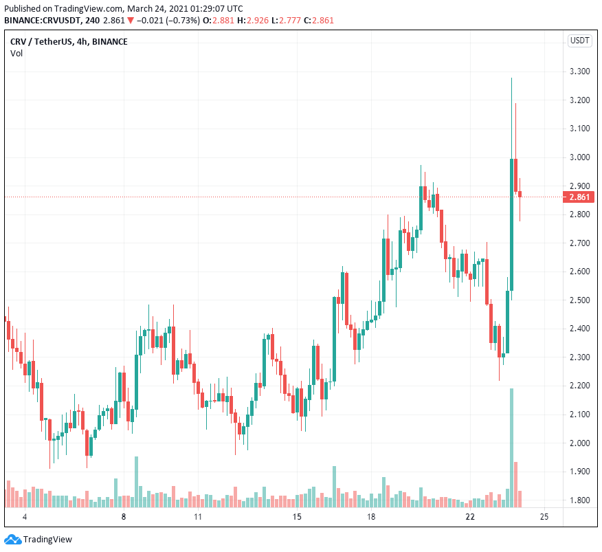 Hiệu ứng Coinbase xuất hiện trở lại trong cuộc biểu tình của Ankr, Curve và Storj