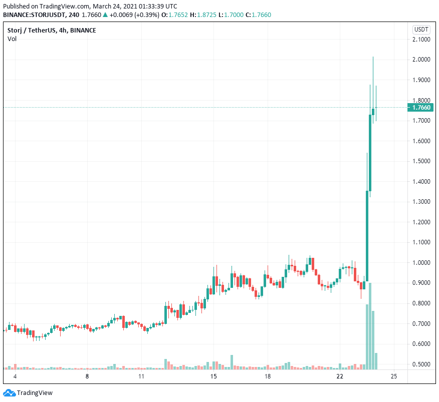 Hiệu ứng Coinbase xuất hiện trở lại trong cuộc biểu tình của Ankr, Curve và Storj