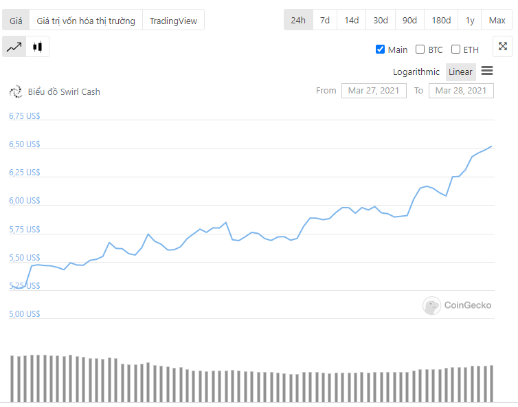 Trader nổi tiếng tiết lộ khoản đầu tư lớn vào token ít được biết đến trên Binance Smart Chain