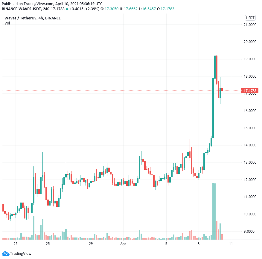 WAVES thiết lập mức cao nhất mọi thời đại sau thông báo NFT