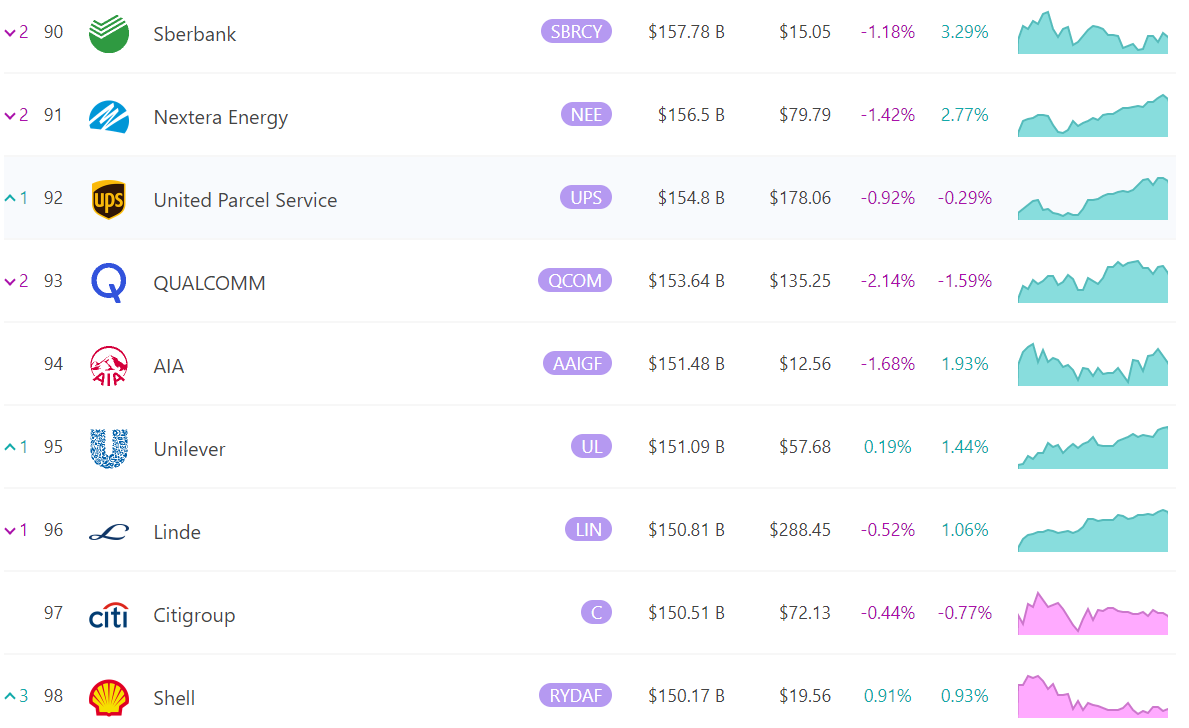 Vốn hóa thị trường Dogecoin (DOGE) đạt 50 tỷ đô la, vượt qua ING và Barclays