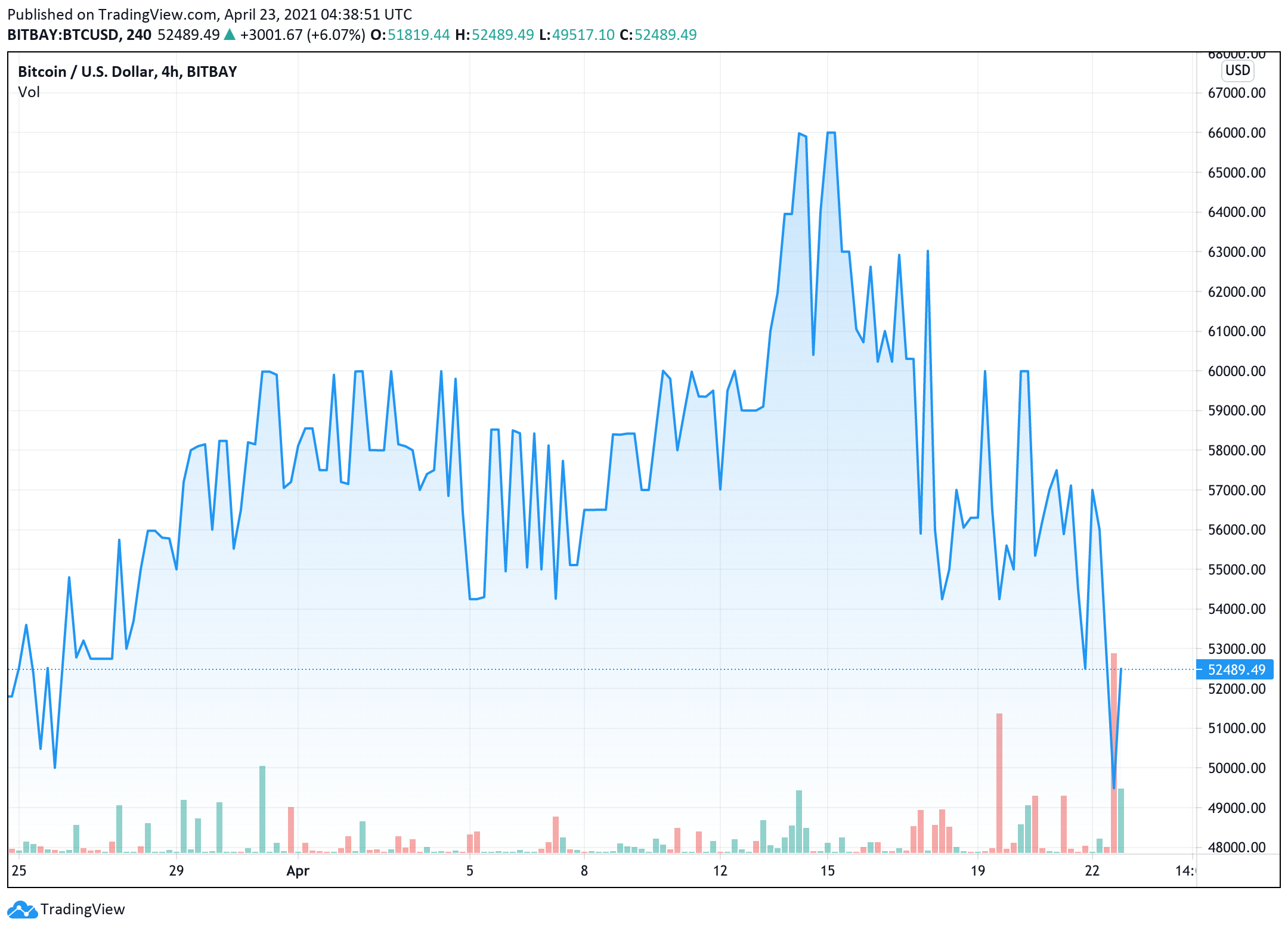 day-la-mot-trong-nhung-ly-do-khien-gia-bitcoin-giam-xuong-duoi-50-000-co-lien-quan-den-quyet-dinh-cua-joe-biden