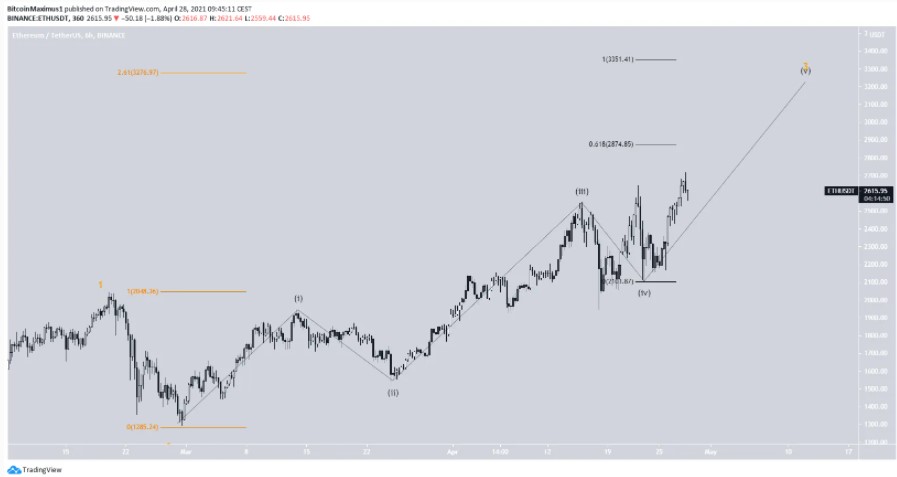 ETH - Bitcoin