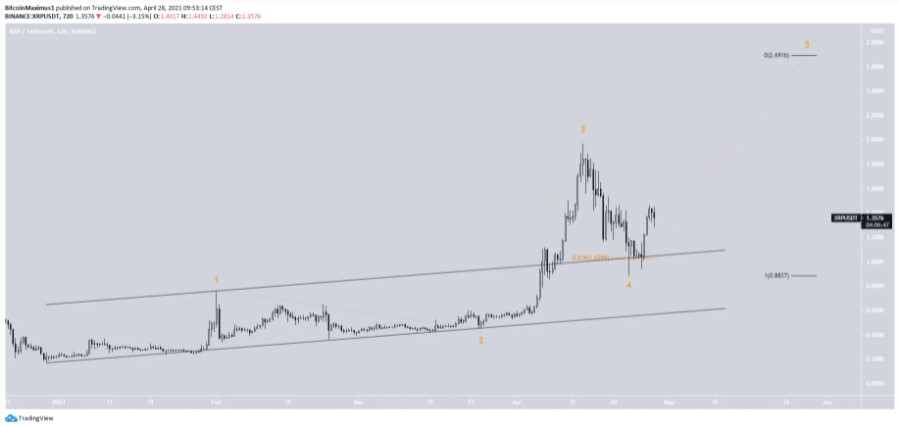 XRP - Bitcoin