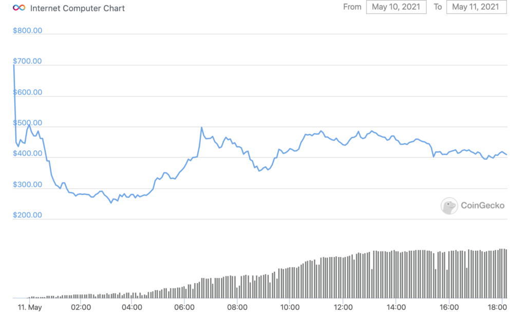 gia-token-internet-computer-icp-chung-kien-​​ngay-giao-dich-dau-tien-vo-cung-tan-sat-tren-cac-san-giao-dich-lon