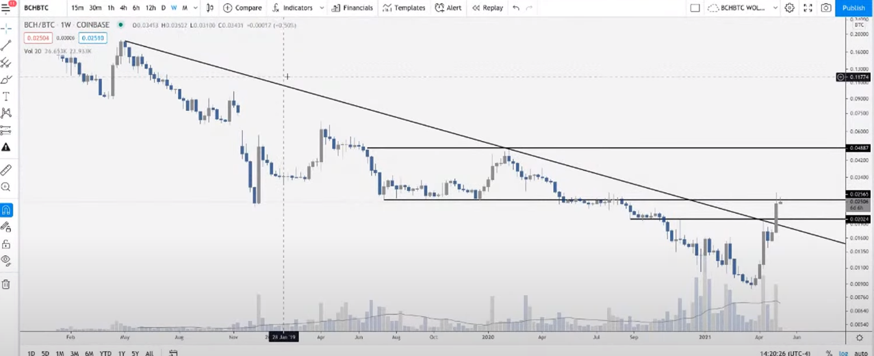 Altcoin bung no bch