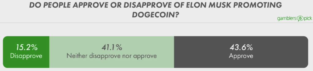 khao-sat-cu-4-nguoi-se-co-1-nguoi-ung-ho-dogecoin-va-cho-rang-day-la-dong-tien-cua-tuong-lai1