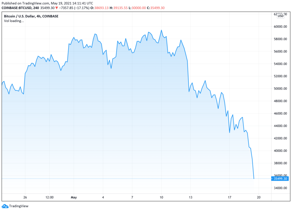 cac-co-phieu-lien-quan-den-tien-dien-tu-do-tesla-va-coinbase-dan-dau-cung-lao-dao-khi-gia-bitcoin-giam-xuong-30-000