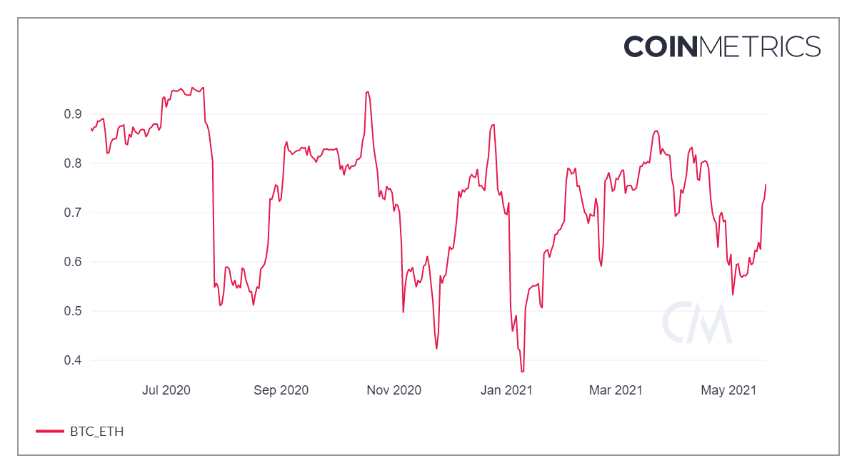 Số lượng giao dịch của cá voi Ethereum quay trở lại mức tháng 1 năm 2018 có báo hiệu rơi vào thị trường gấu không?