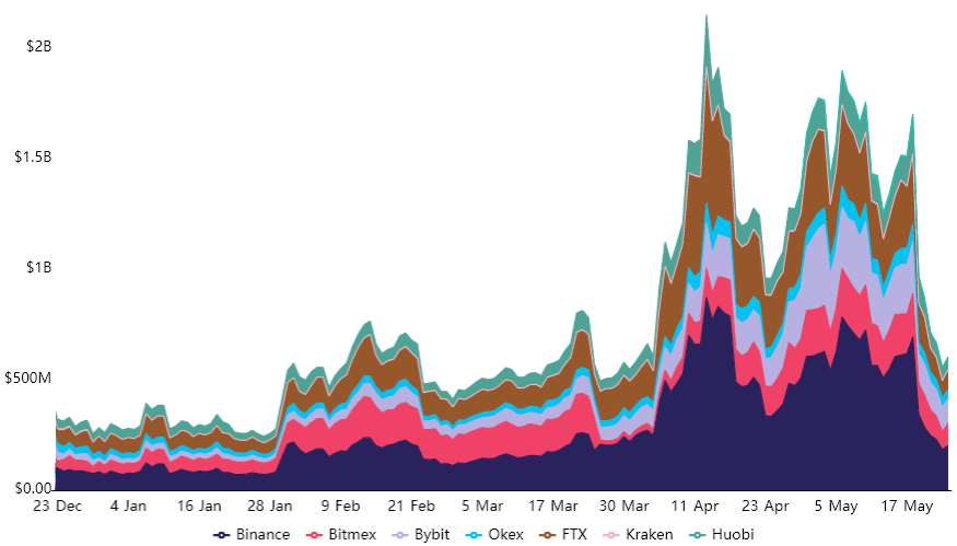 Phe bò Ethereum tỏ ra yếu đuối và quay đầu giảm giá bất chấp dữ liệu tích cực