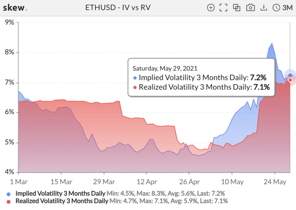 Chỉ số Ethereum này lại vượt quá Bitcoin! Đây là tác động