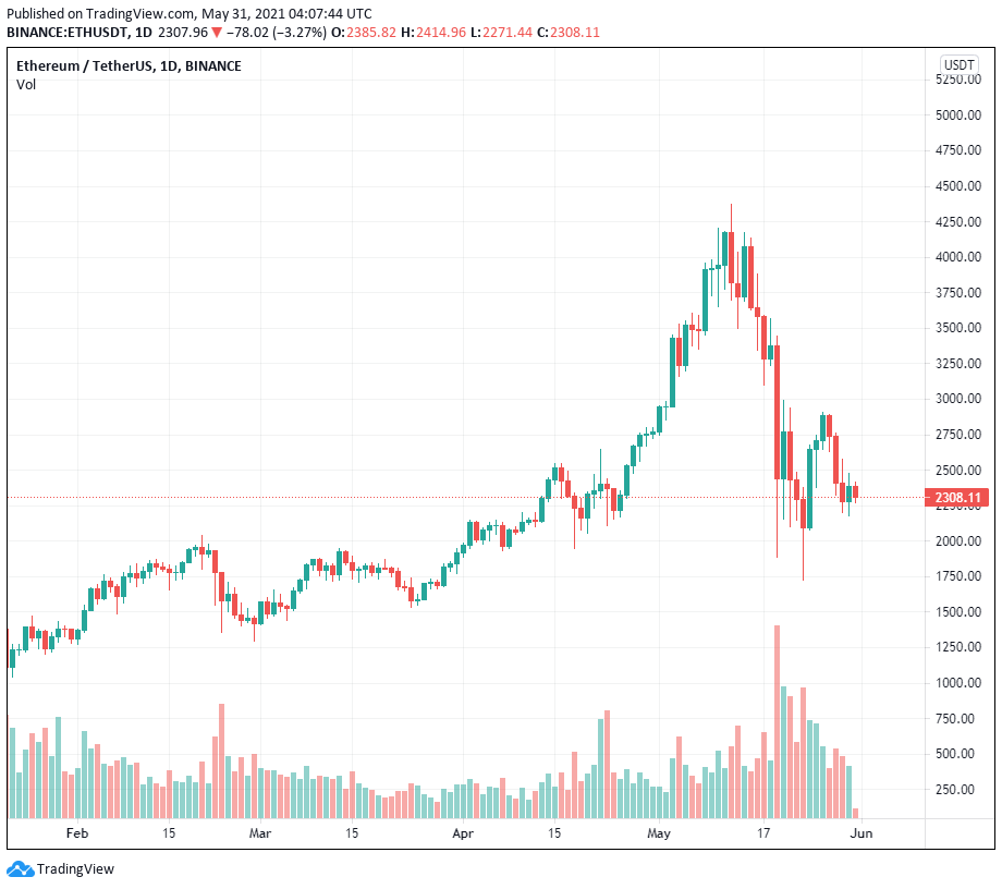 Chỉ số này của Ethereum lại vượt quá Bitcoin! Đây là tác động