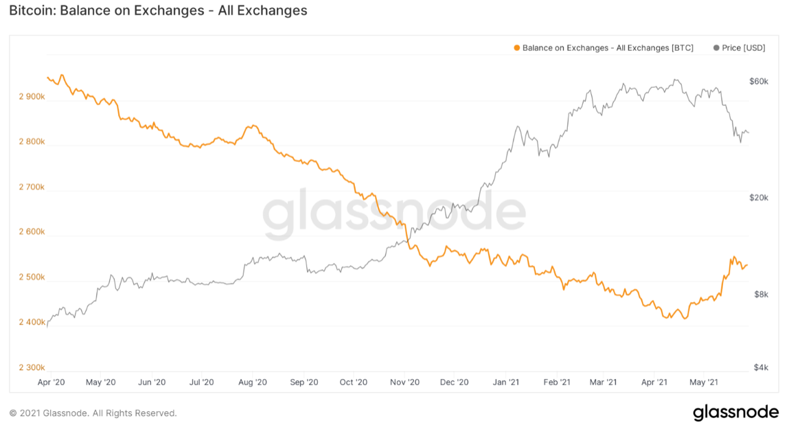 3 chỉ báo on-chain cho thấy đợt bán tháo Bitcoin đang giảm dần