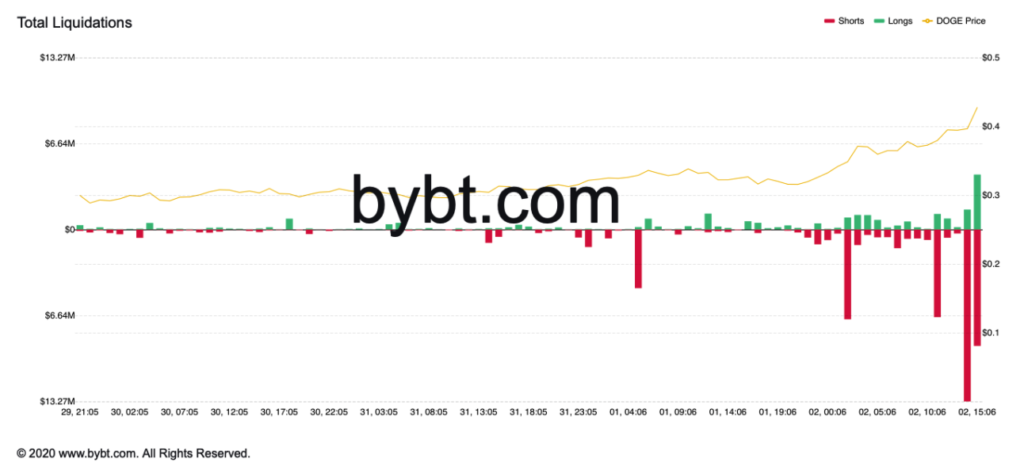 gia-dogecoin-gan-nhu-quay-tro-lai-muc-gia-truoc-khi-sup-do