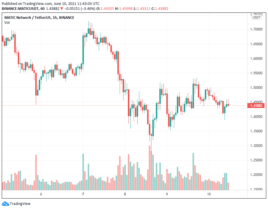 3 lý do tại sao MATIC của Polygon nổi lên như một giải pháp thay thế cho Ethereum