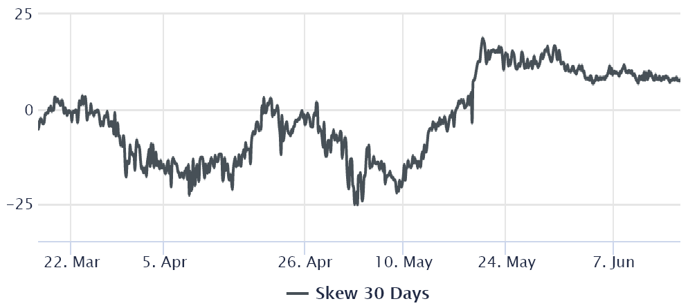 Giá Ethereum tăng lên 2.600 đô la không thể khiến các trader chuyên nghiệp tin rằng một đợt tăng giá đang diễn ra