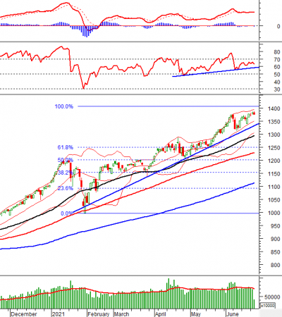 Phân tích kỹ thuật phiên chiều 23/06: VN-Index xuất hiện điều chỉnh