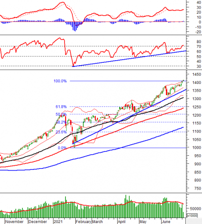 Phân tích kỹ thuật phiên chiều 29/06: VN-Index vượt lên trên vùng 1,390-1,410 điểm