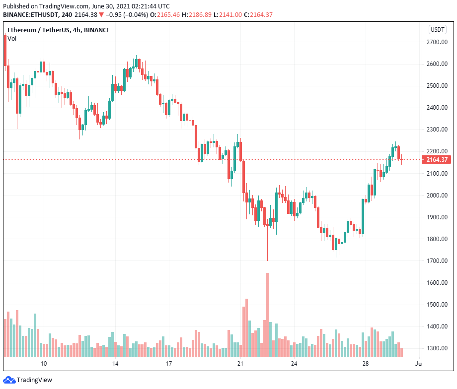 Hoạt động của địa chỉ ví Ethereum lần đầu tiên vượt qua Bitcoin